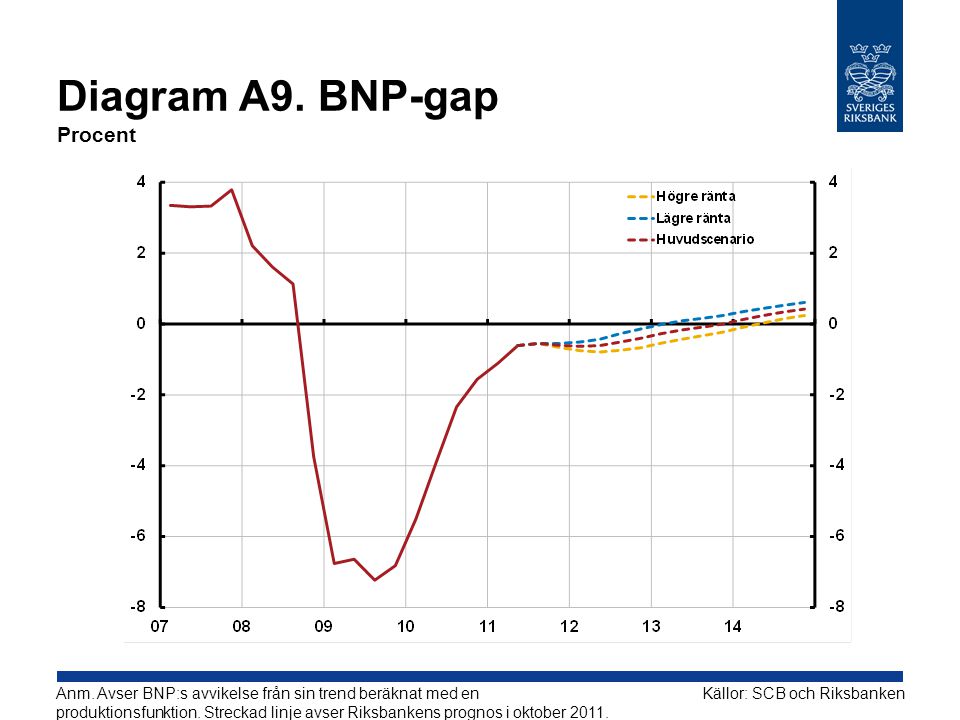 Diagram A9. BNP-gap Procent