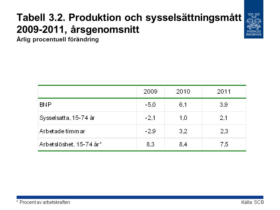 Tabell 3.2. Produktion och sysselsättningsmått , årsgenomsnitt Årlig procentuell förändring