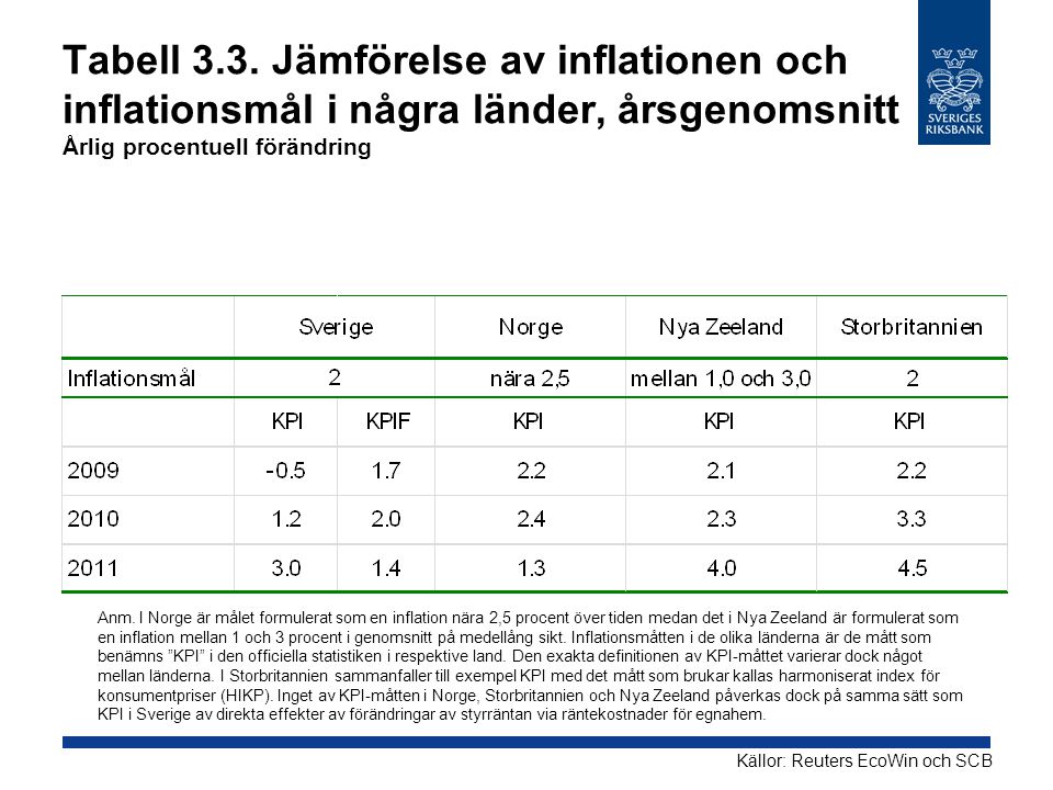 Tabell 3.3. Jämförelse av inflationen och inflationsmål i några länder, årsgenomsnitt Årlig procentuell förändring