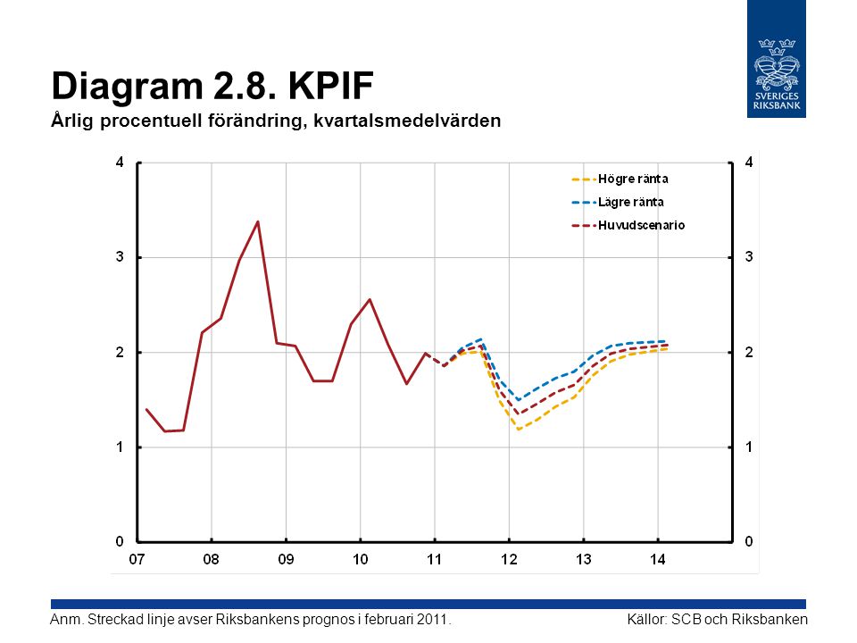 Diagram 2.8. KPIF Årlig procentuell förändring, kvartalsmedelvärden