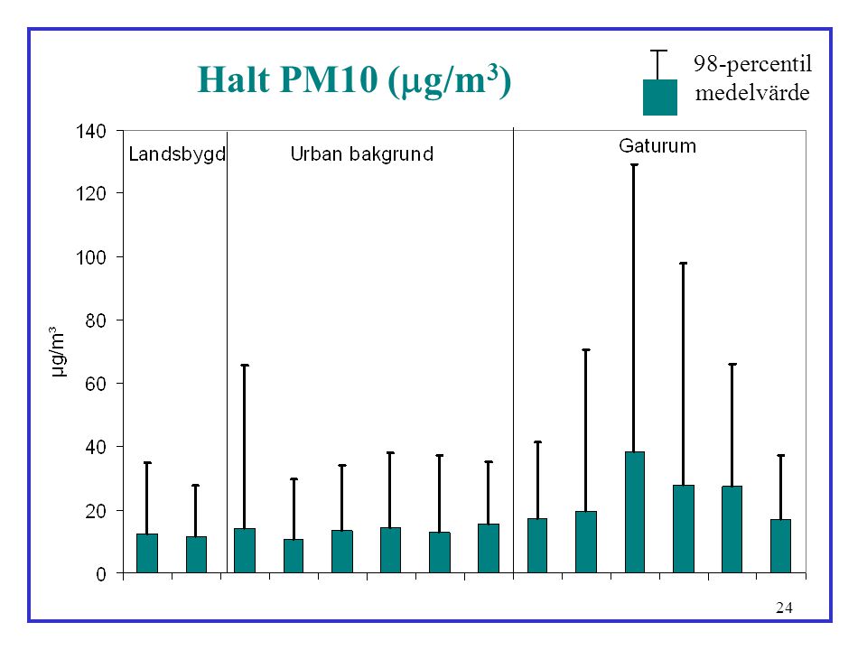 medelvärde 98-percentil Halt PM10 (g/m3)