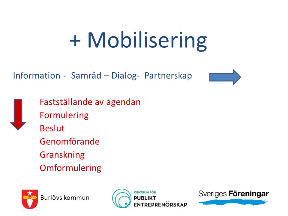 + Mobilisering Information - Samråd – Dialog- Partnerskap