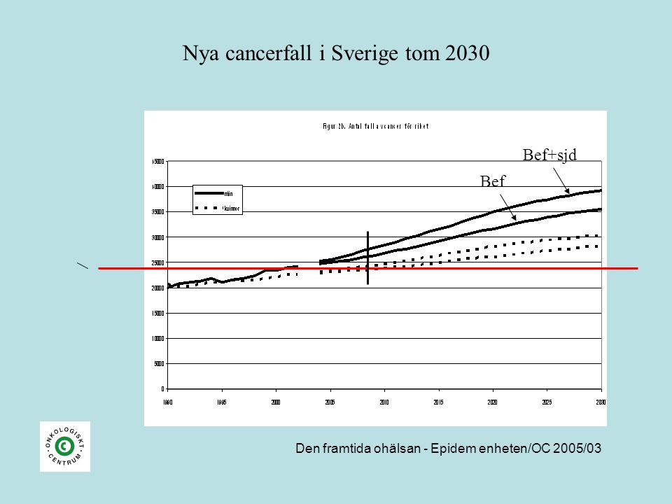Nya cancerfall i Sverige tom 2030