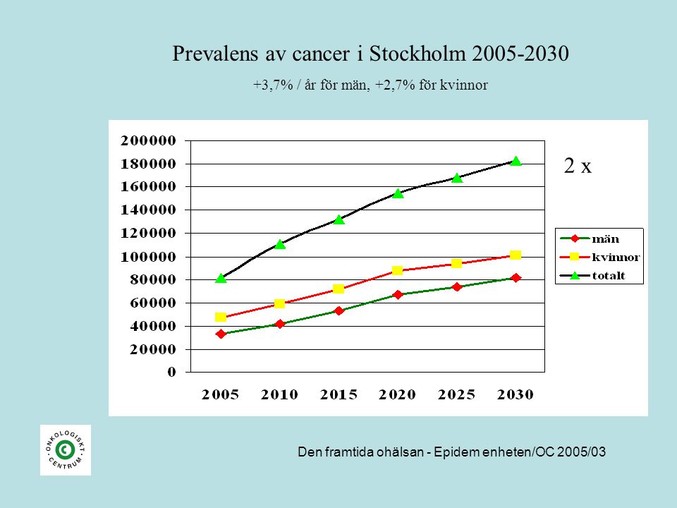 Prevalens av cancer i Stockholm