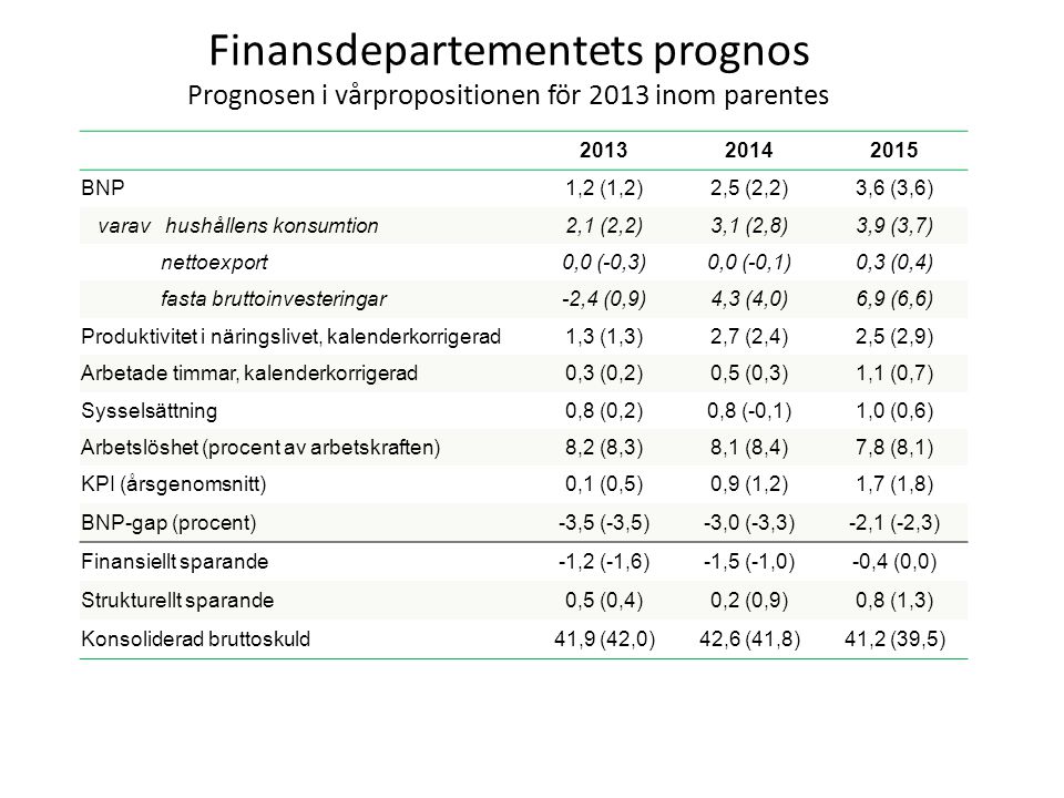 Finansdepartementets prognos Prognosen i vårpropositionen för 2013 inom parentes