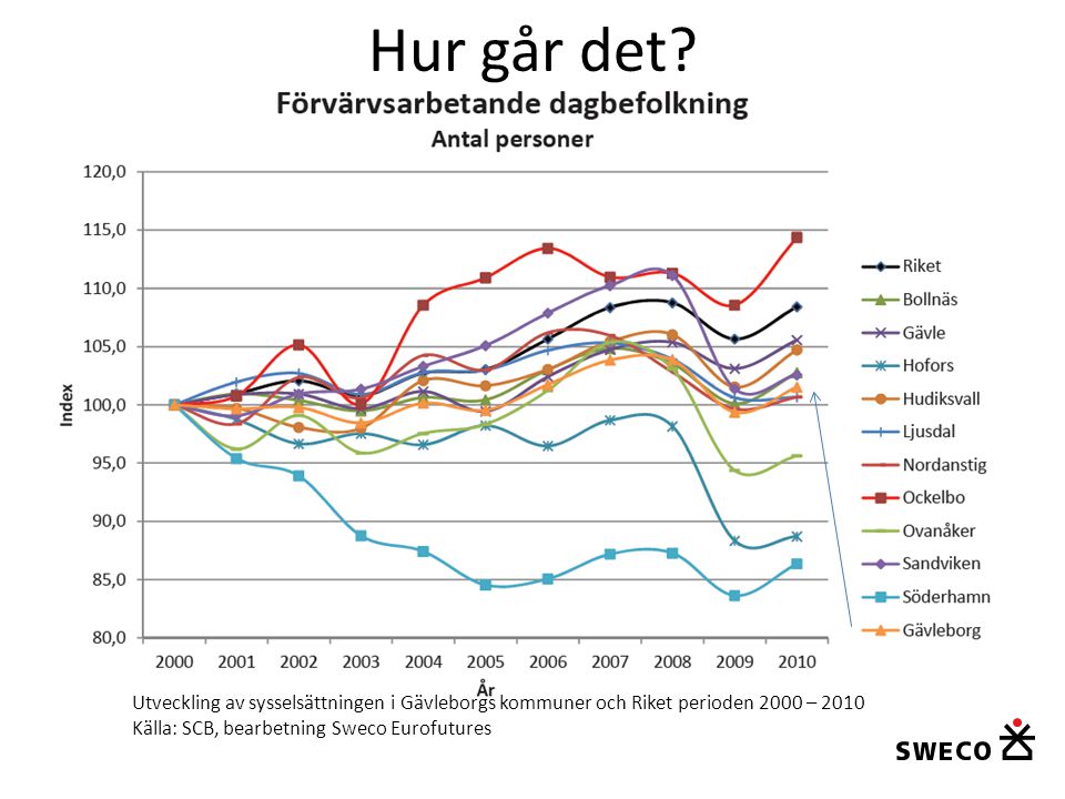Hur går det. Utveckling av sysselsättningen i Gävleborgs kommuner och Riket perioden 2000 –
