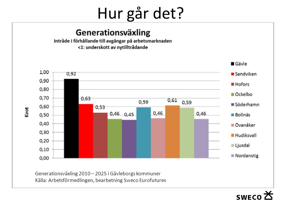 Hur går det Generationsväxling 2010 – 2025 i Gävleborgs kommuner