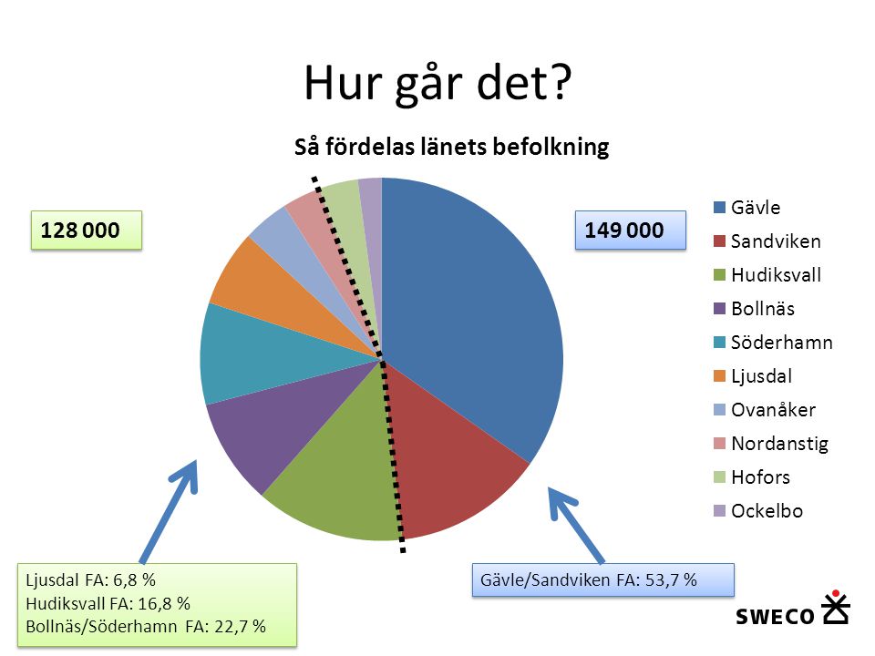 Hur går det Ljusdal FA: 6,8 % Hudiksvall FA: 16,8 %