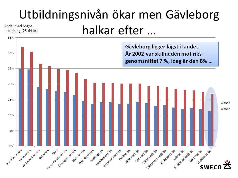 Utbildningsnivån ökar men Gävleborg halkar efter …