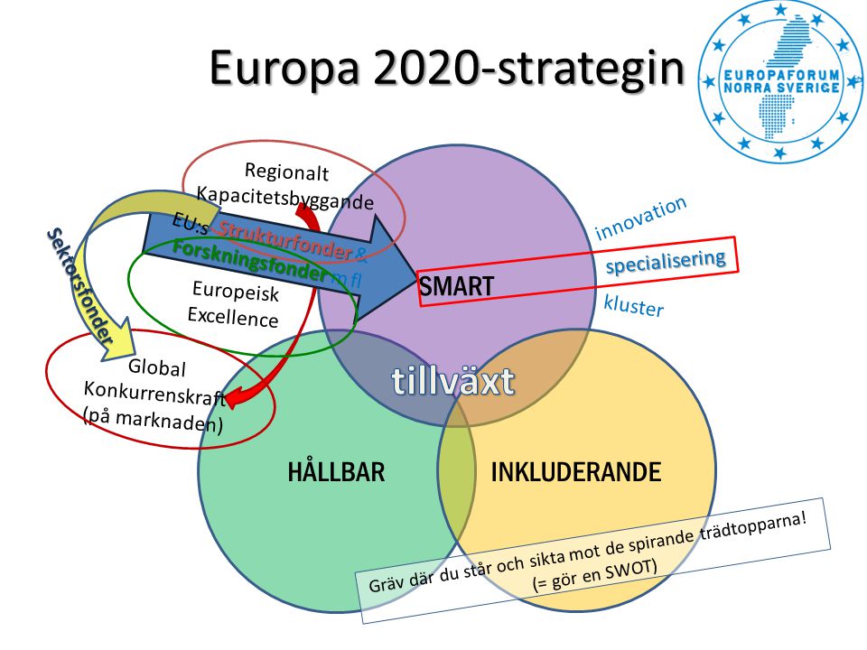 Europa 2020-strategin tillväxt SMART HÅLLBAR INKLUDERANDE Regionalt