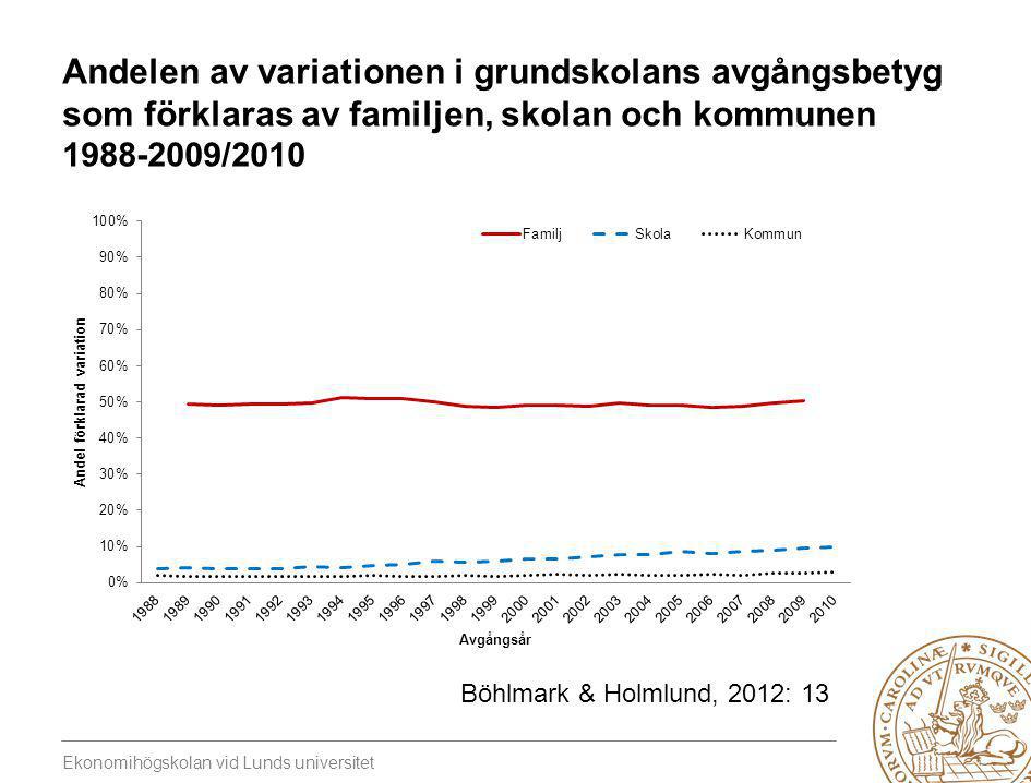 Andelen av variationen i grundskolans avgångsbetyg som förklaras av familjen, skolan och kommunen /2010