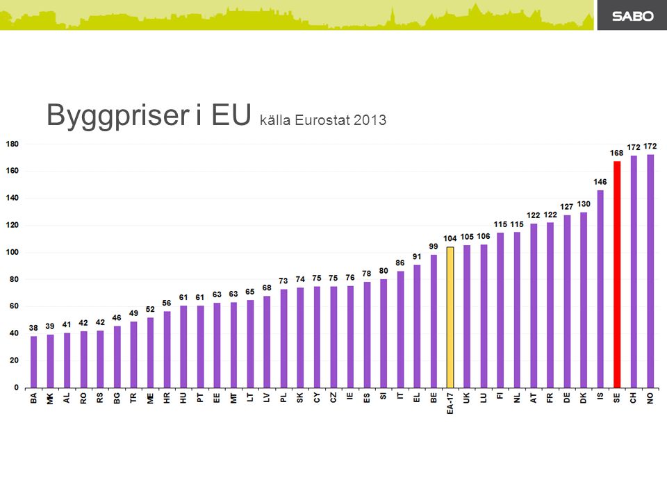 Byggpriser i EU källa Eurostat 2013