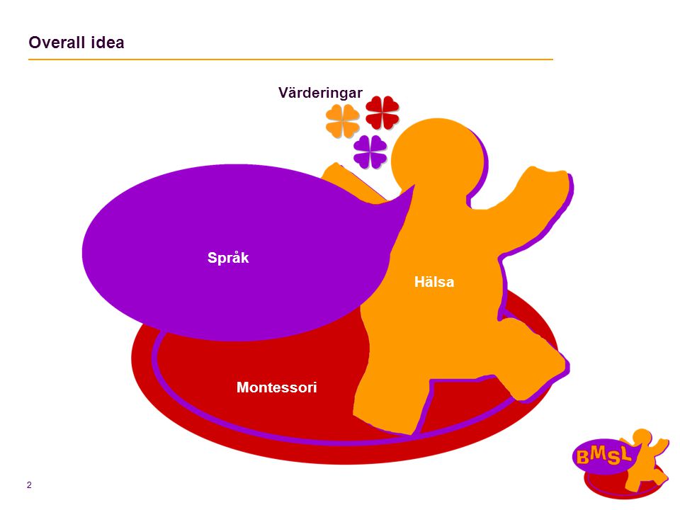 Overall idea Värderingar Språk Hälsa Montessori 2