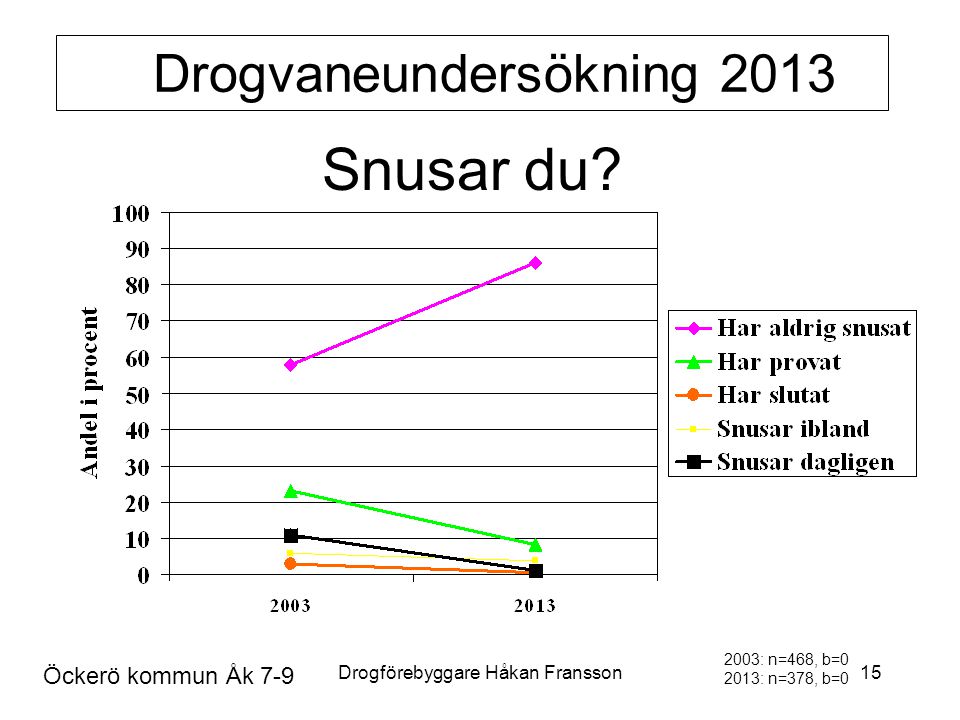 Snusar du Drogvaneundersökning 2013 Öckerö kommun Åk 7-9