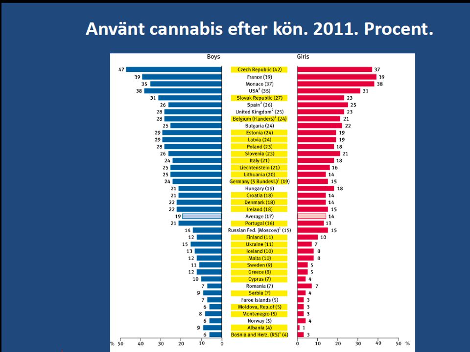 Gäller cannabisanvändande i Europa