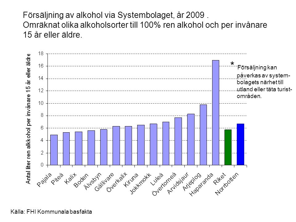 Försäljning av alkohol via Systembolaget, år 2009