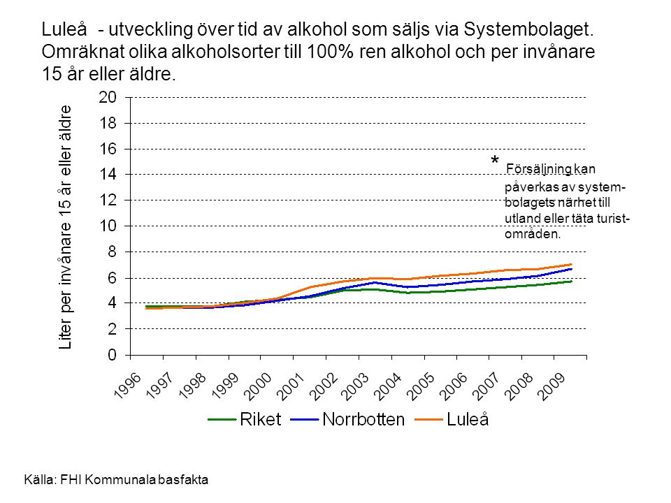 Luleå - utveckling över tid av alkohol som säljs via Systembolaget