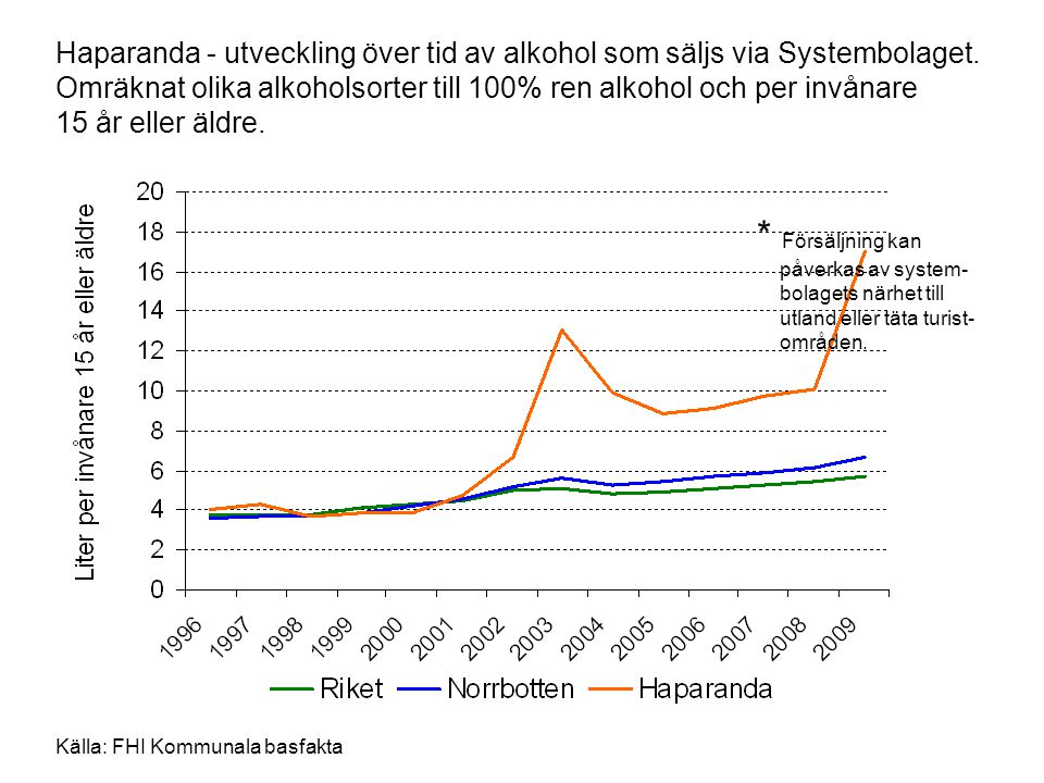 Haparanda - utveckling över tid av alkohol som säljs via Systembolaget