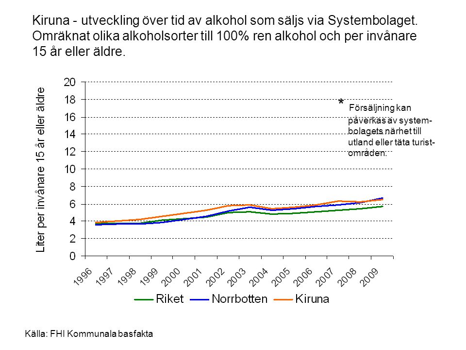 Kiruna - utveckling över tid av alkohol som säljs via Systembolaget