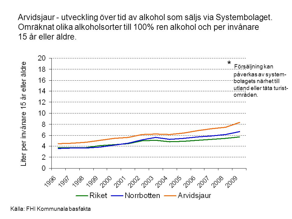 Arvidsjaur - utveckling över tid av alkohol som säljs via Systembolaget. Omräknat olika alkoholsorter till 100% ren alkohol och per invånare 15 år eller äldre.