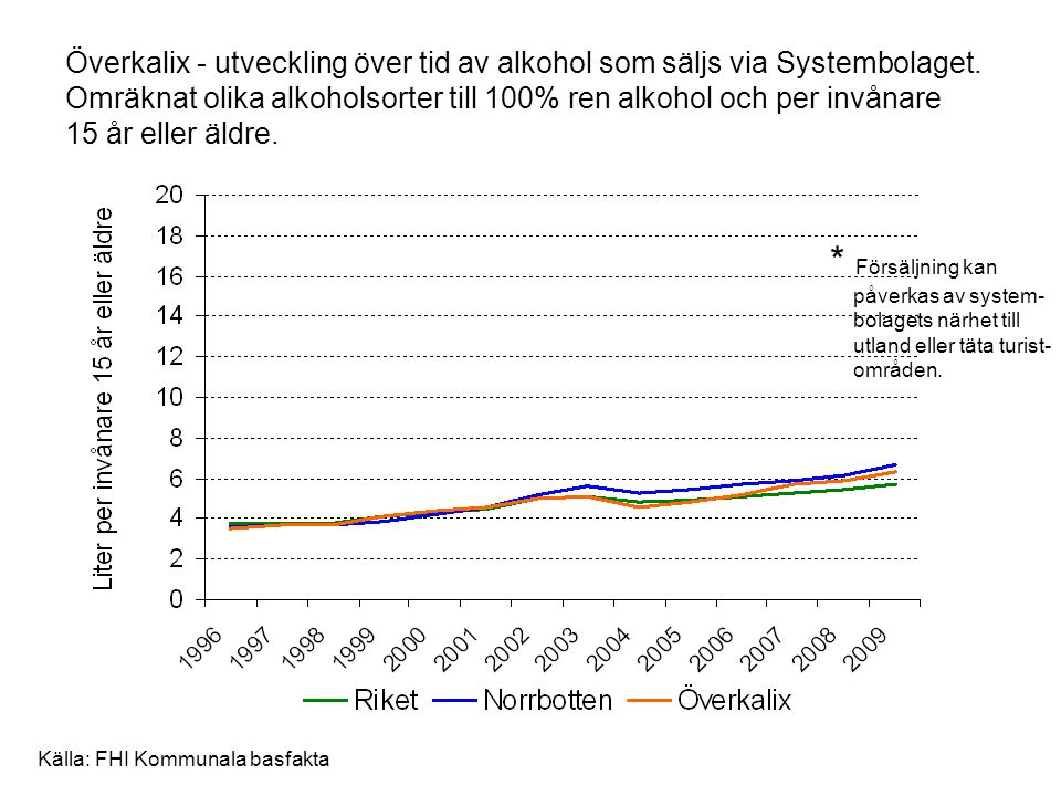 Överkalix - utveckling över tid av alkohol som säljs via Systembolaget