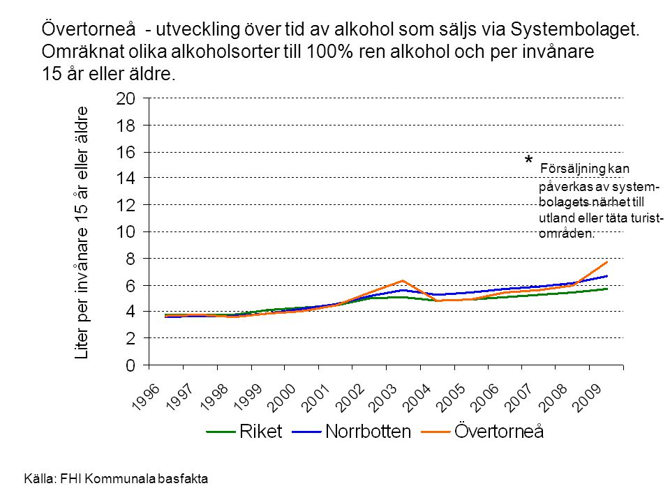 Övertorneå - utveckling över tid av alkohol som säljs via Systembolaget. Omräknat olika alkoholsorter till 100% ren alkohol och per invånare 15 år eller äldre.