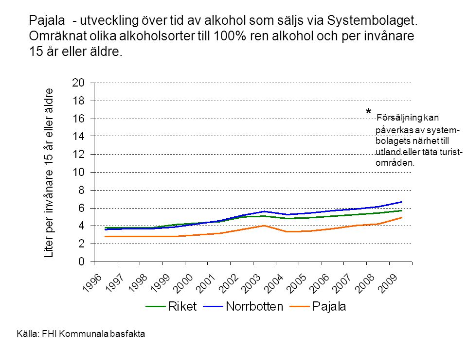 Pajala - utveckling över tid av alkohol som säljs via Systembolaget