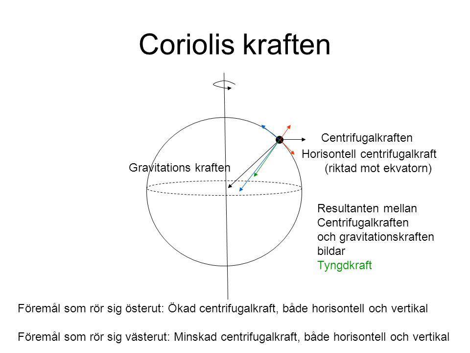 Coriolis kraften Centrifugalkraften Horisontell centrifugalkraft