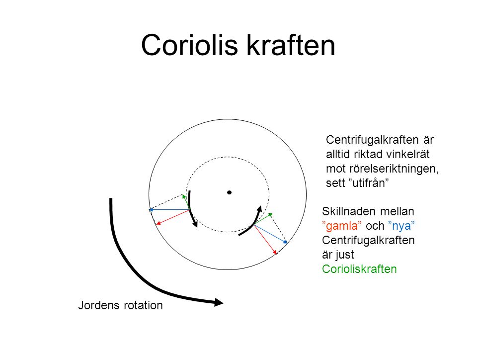 Coriolis kraften Centrifugalkraften är alltid riktad vinkelrät