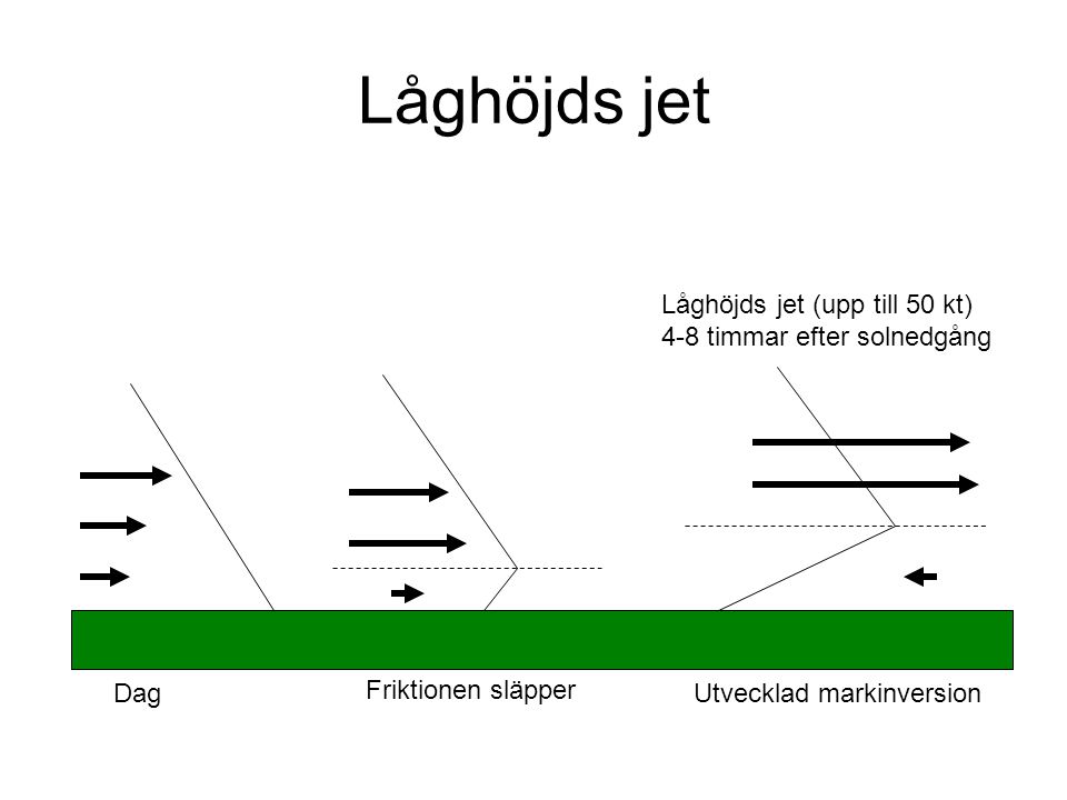 Låghöjds jet Låghöjds jet (upp till 50 kt) 4-8 timmar efter solnedgång