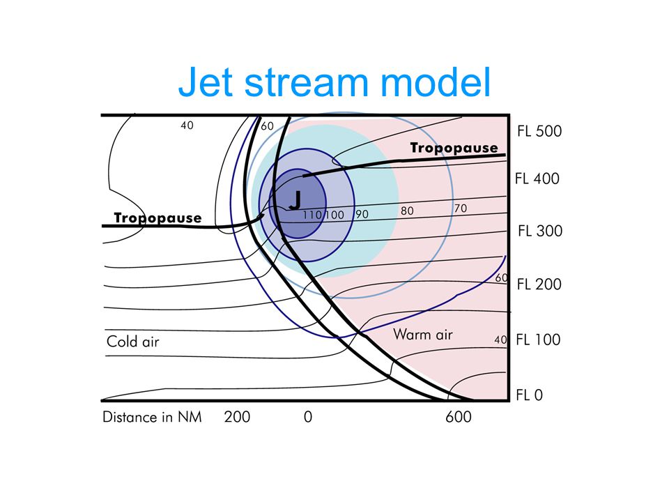Jet stream model Större tryckskillnader ju högre upp, termisk vind, varmluftsidan I höjd p.g.a. högre tropopause.