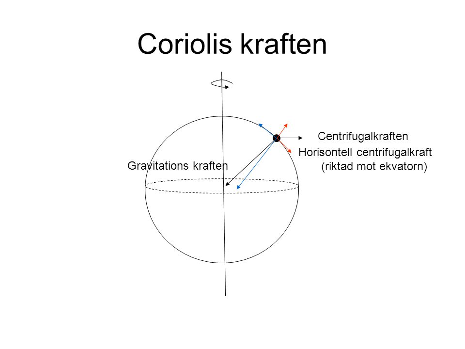 Coriolis kraften Centrifugalkraften Horisontell centrifugalkraft