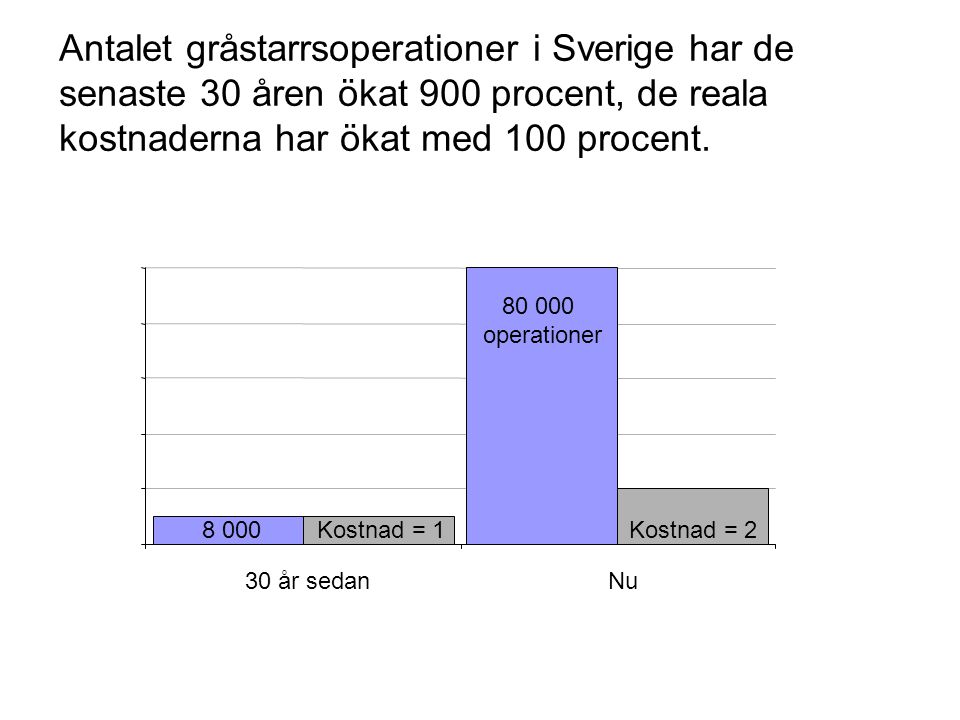 Antalet gråstarrsoperationer i Sverige har de senaste 30 åren ökat 900 procent, de reala kostnaderna har ökat med 100 procent.