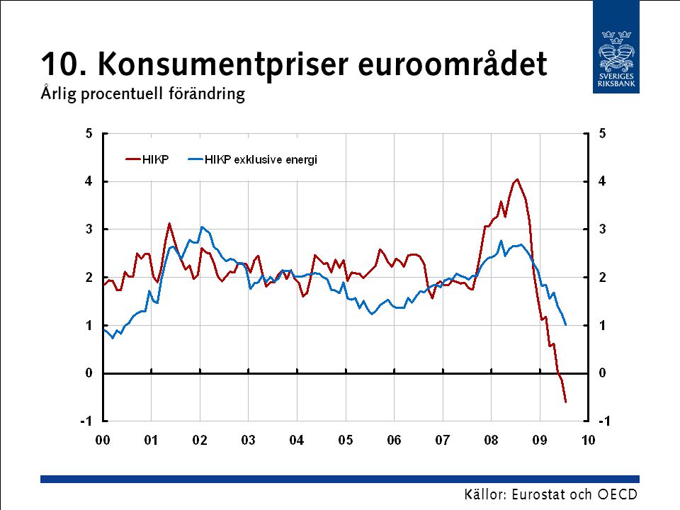 10. Konsumentpriser euroområdet Årlig procentuell förändring