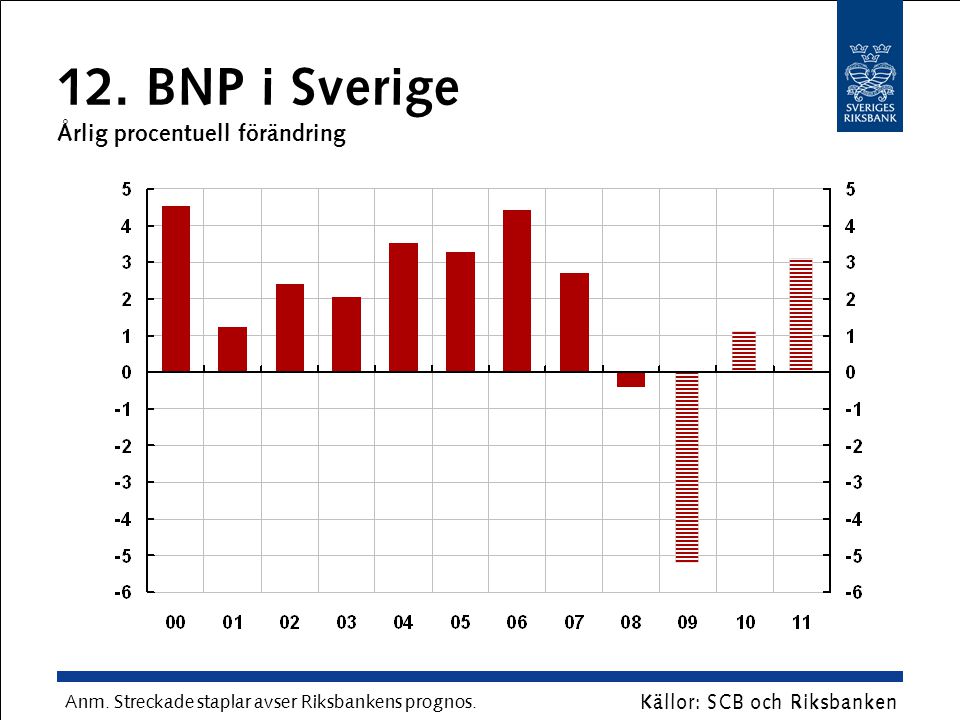 12. BNP i Sverige Årlig procentuell förändring