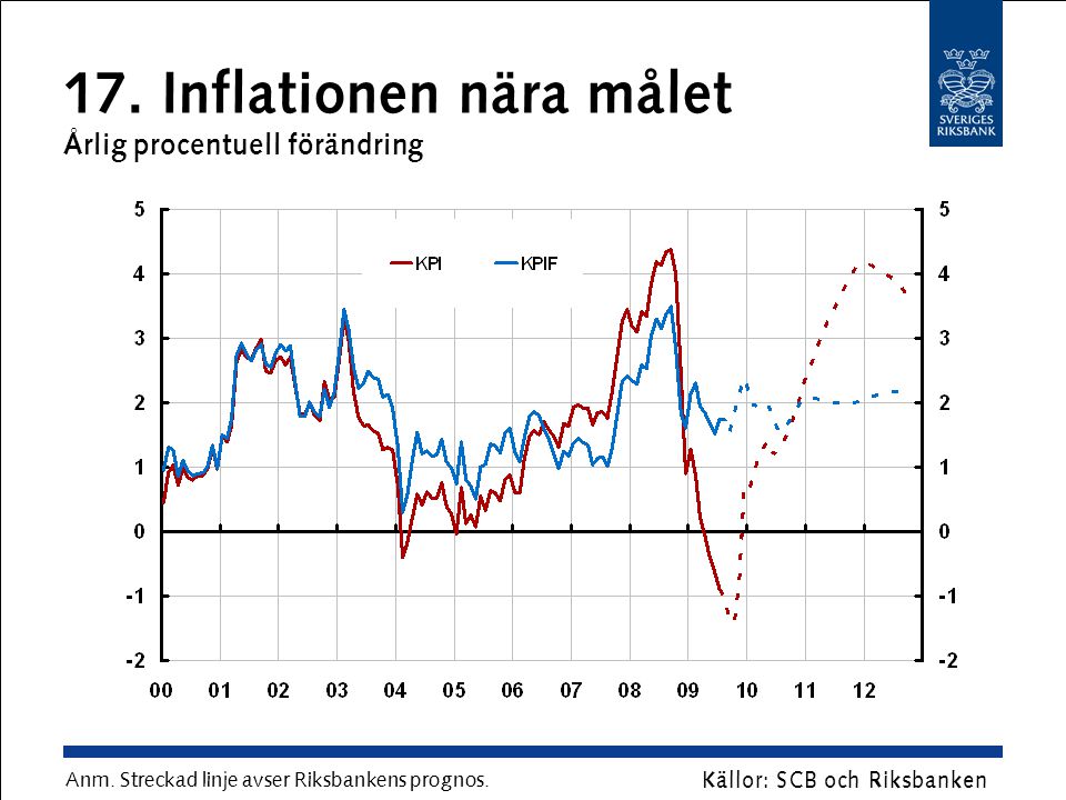 17. Inflationen nära målet Årlig procentuell förändring