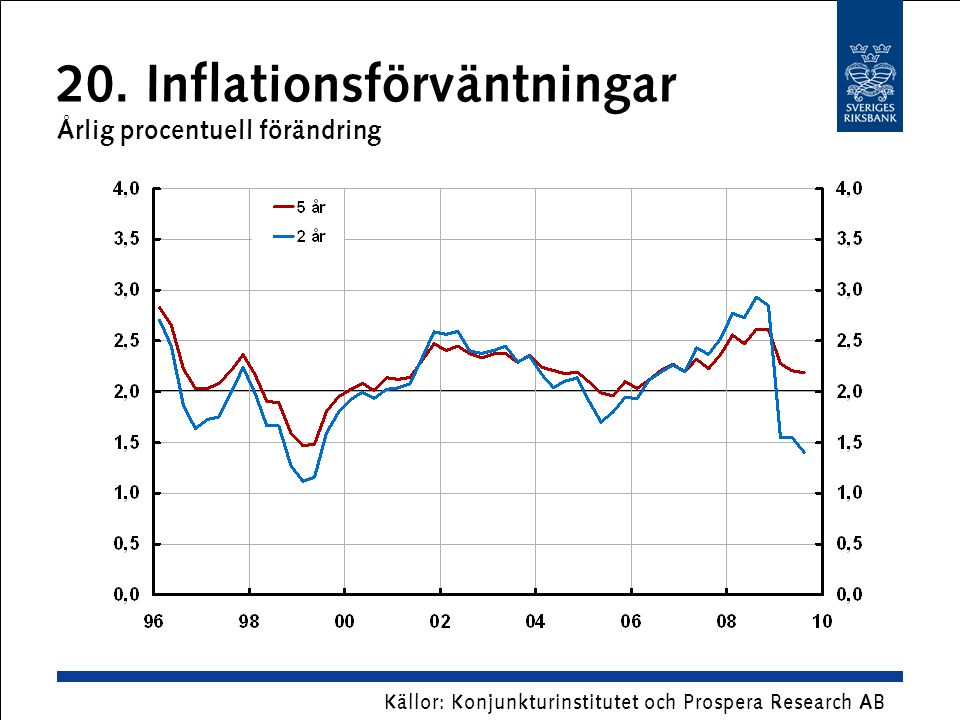 20. Inflationsförväntningar Årlig procentuell förändring