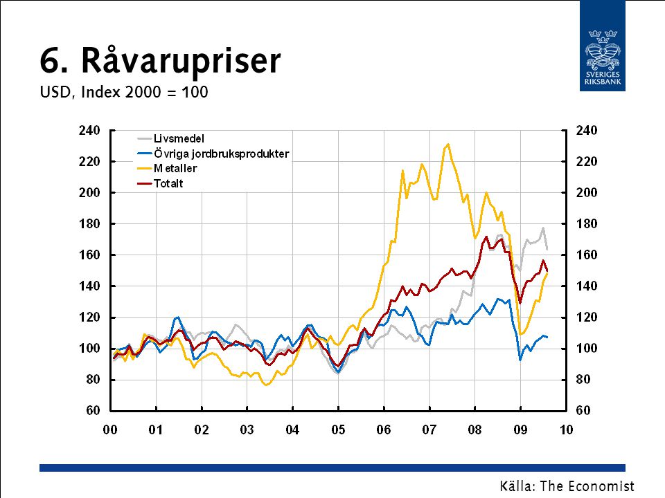 6. Råvarupriser USD, Index 2000 = 100