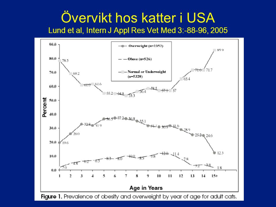 Övervikt hos katter i USA Lund et al, Intern J Appl Res Vet Med 3:-88-96, 2005