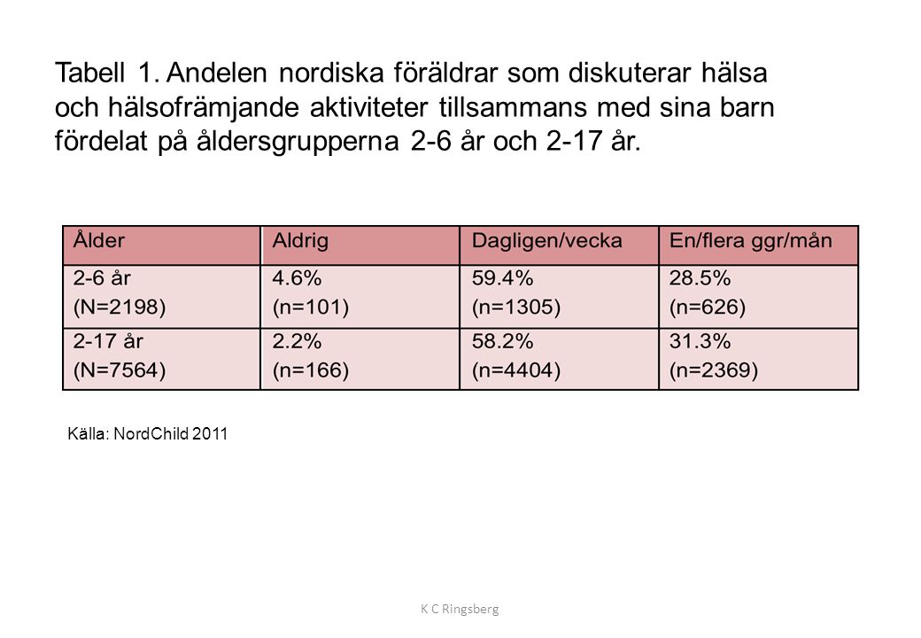 Tabell 1. Andelen nordiska föräldrar som diskuterar hälsa och hälsofrämjande aktiviteter tillsammans med sina barn fördelat på åldersgrupperna 2-6 år och 2-17 år.