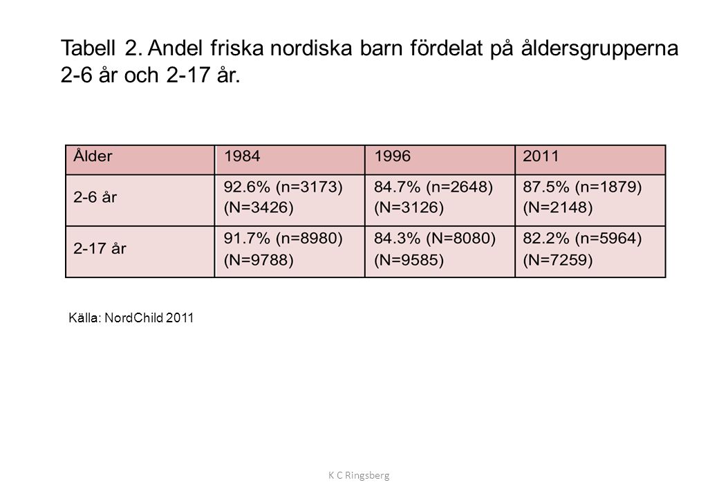 Tabell 2. Andel friska nordiska barn fördelat på åldersgrupperna 2-6 år och 2-17 år.