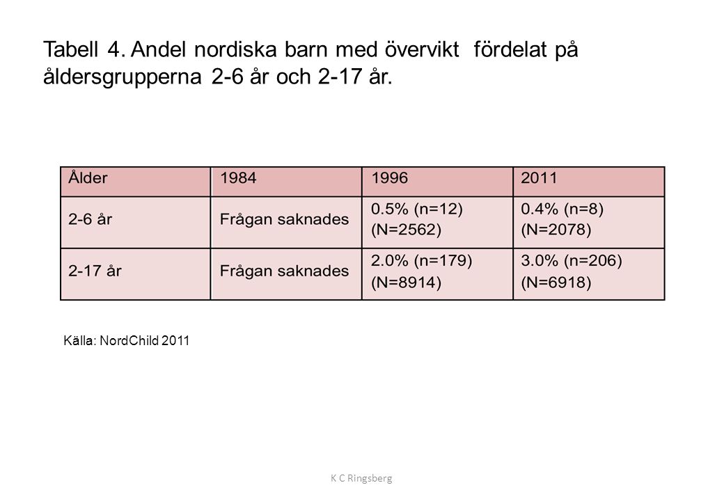 Tabell 4. Andel nordiska barn med övervikt fördelat på åldersgrupperna 2-6 år och 2-17 år.