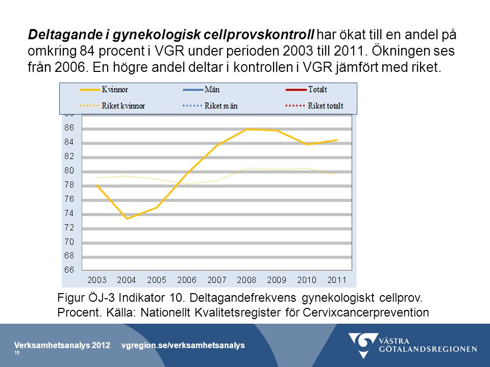 Deltagande i gynekologisk cellprovskontroll har ökat till en andel på omkring 84 procent i VGR under perioden 2003 till Ökningen ses från En högre andel deltar i kontrollen i VGR jämfört med riket.