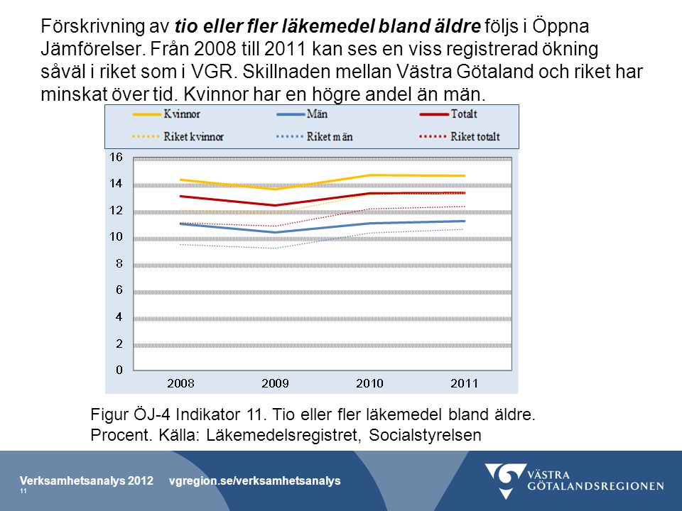 Förskrivning av tio eller fler läkemedel bland äldre följs i Öppna Jämförelser. Från 2008 till 2011 kan ses en viss registrerad ökning såväl i riket som i VGR. Skillnaden mellan Västra Götaland och riket har minskat över tid. Kvinnor har en högre andel än män.