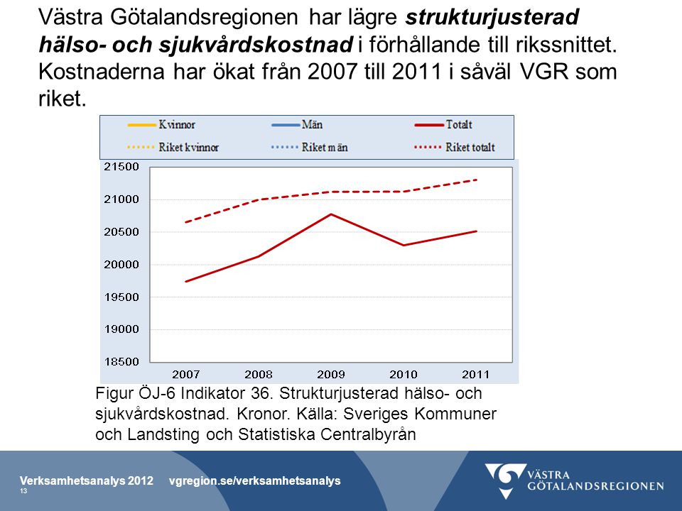 Västra Götalandsregionen har lägre struktur­justerad hälso- och sjukvårdskostnad i för­hållande till rikssnittet. Kostnaderna har ökat från 2007 till 2011 i såväl VGR som riket.