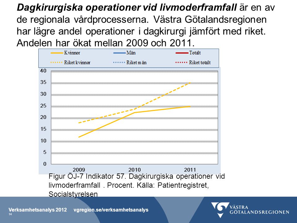 Dagkirurgiska operationer vid livmoderframfall är en av de regionala vårdprocesserna. Västra Götalandsregionen har lägre andel operationer i dagkirurgi jämfört med riket. Andelen har ökat mellan 2009 och 2011.