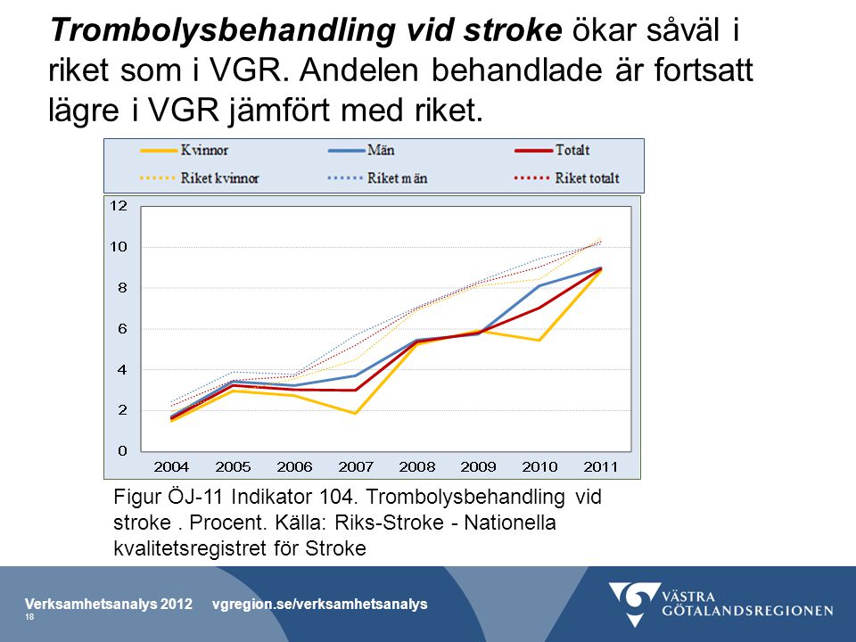Trombolysbehandling vid stroke ökar såväl i riket som i VGR