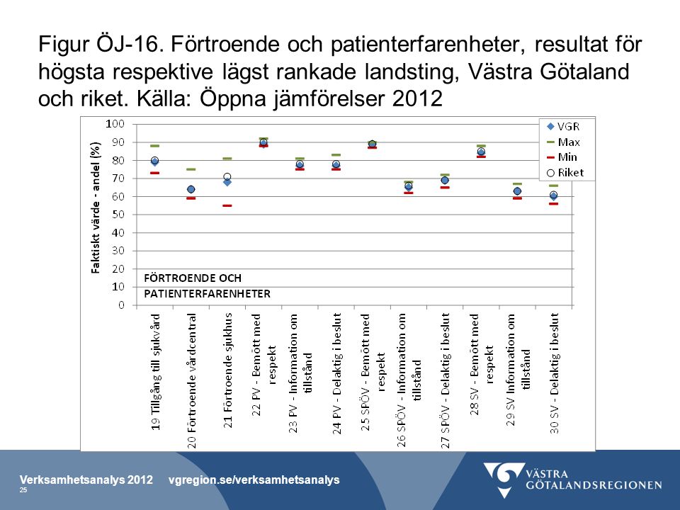 Figur ÖJ-16. Förtroende och patienterfarenheter, resultat för högsta respektive lägst rankade landsting, Västra Götaland och riket. Källa: Öppna jämförelser 2012