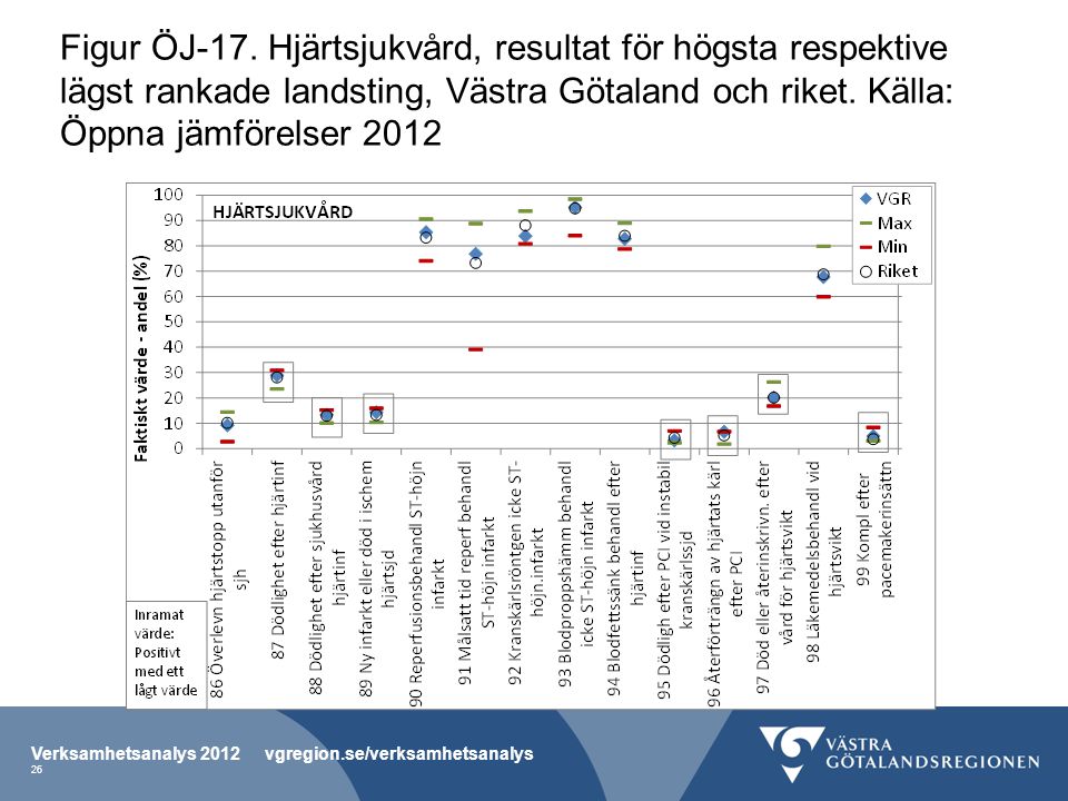 Figur ÖJ-17. Hjärtsjukvård, resultat för högsta respektive lägst rankade landsting, Västra Götaland och riket. Källa: Öppna jämförelser 2012