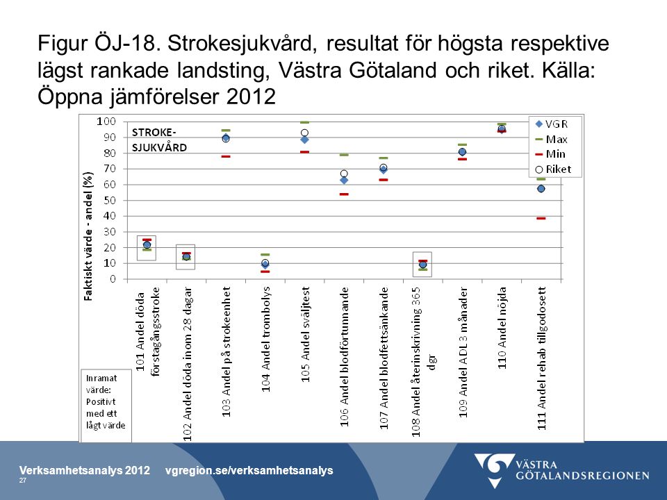 Figur ÖJ-18. Strokesjukvård, resultat för högsta respektive lägst rankade landsting, Västra Götaland och riket. Källa: Öppna jämförelser 2012